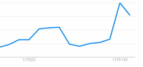 スシローのGoogleトレンド