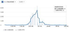 コンゴ民主共和国のコロナ感染者