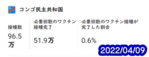 コンゴ民主共和国の接種率は0.6%！