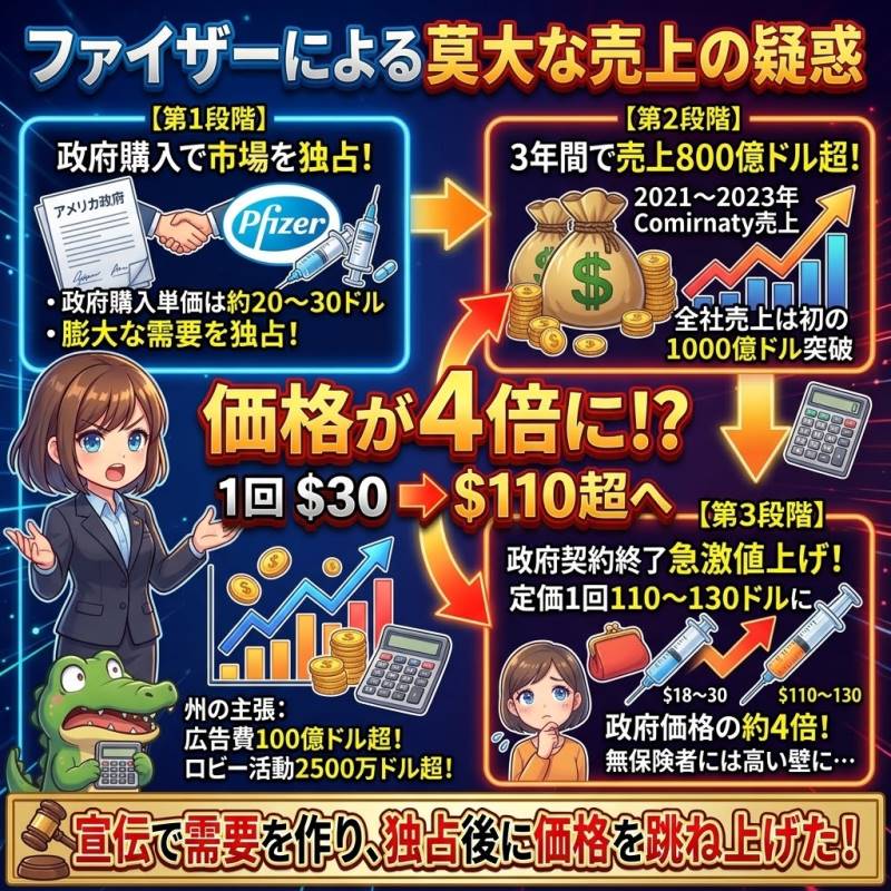 売上800億ドル超と、1回30ドルから110ドル超への値上げ